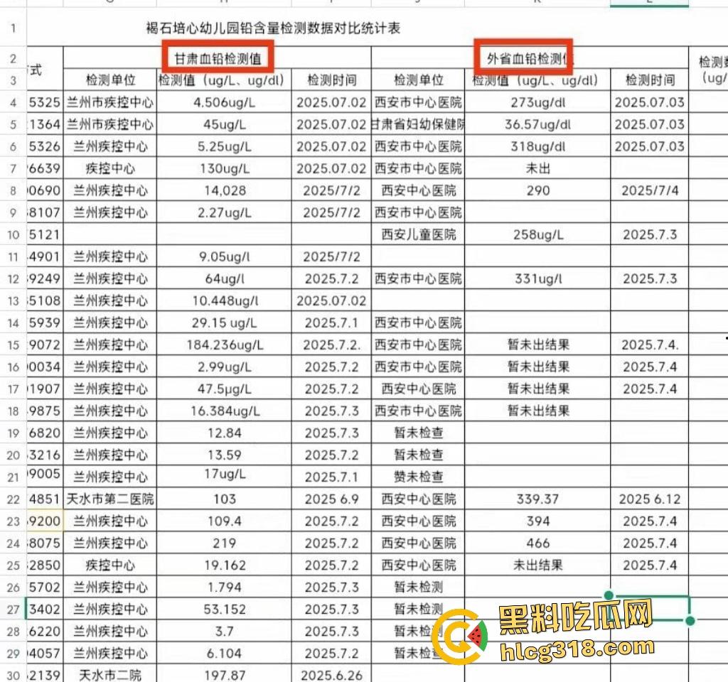 甘肃天水幼儿园292名幼儿血铅超标,家长跨省求医被威胁闭嘴,两地血铅检测数据竟相差几十倍!
